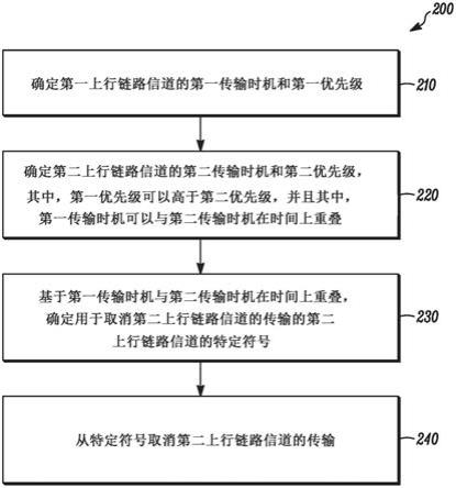 基于重叠传输时机取消传输的方法和装置与流程