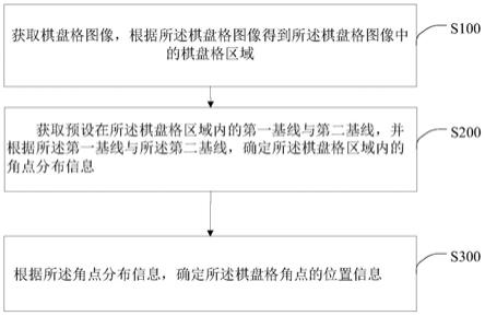 棋盘格角点位置检测方法、装置、智能终端及存储介质与流程