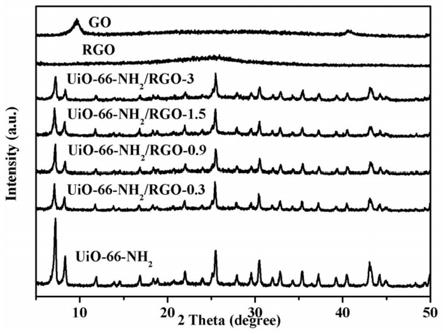 一种UiO-66-NH2和RGO界面共价键修饰的光催化剂的制备方法及应用