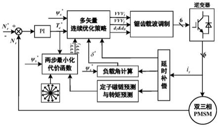 一种基于多矢量连续优化策略的双三相永磁同步电机模型预测转矩控制方法