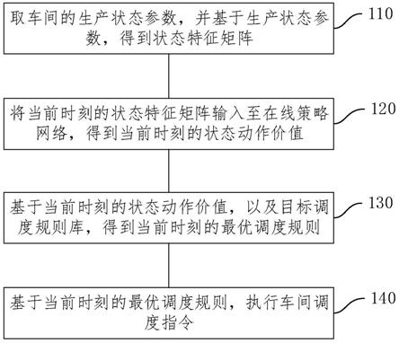 车间调度方法、装置、电子设备及存储介质