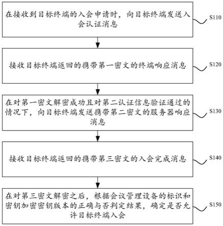 多媒体会议终端入会认证方法、装置、设备及存储介质与流程