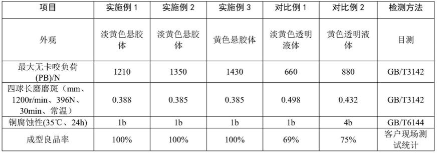 一种含纳米颗粒的不锈钢紧固件成型油及其制备方法与流程