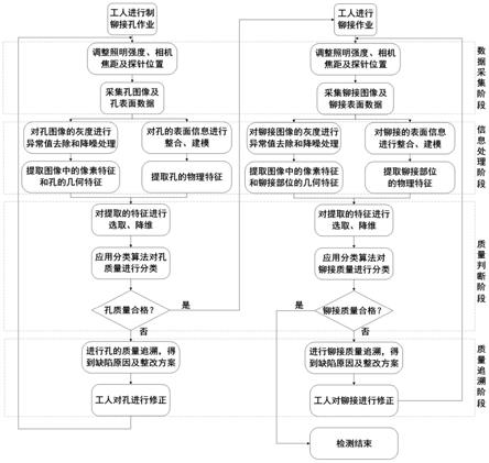 一种基于机器学习的孔及铆接质量检测方法