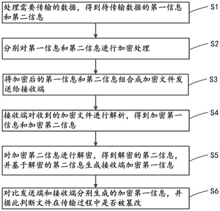 防止文件在传输过程中被篡改的方法、系统、介质和装置与流程