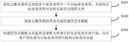 登录页面的生成方法及其装置与流程