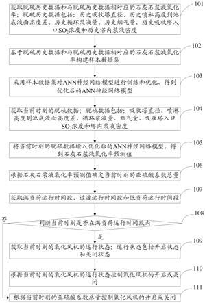 一种湿法脱硫氧化风机优化控制方法及系统与流程