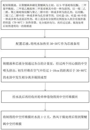 一种应用于物料分离的聚醚砜中空纤维膜孔径调节方法与流程