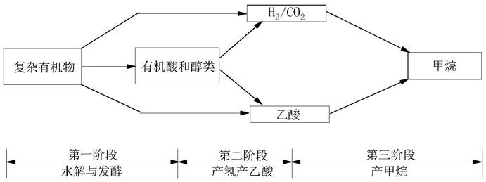 一种利用纳米石墨烯促进有机酸厌氧甲烷化的方法与流程