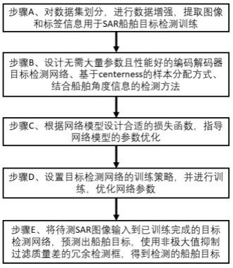 基于编码解码器的高效SAR图像船舶目标检测方法