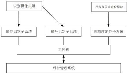 集装箱堆存位置自动识别系统及识别方法与流程