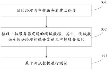 一种无侵入测试方法和相关装置以及存储介质与流程