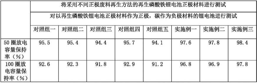 一种报废磷酸铁锂电池的正极废料再生方法与流程