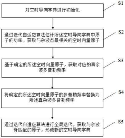 基于字典校正的空时自适应处理方法、装置及存储介质