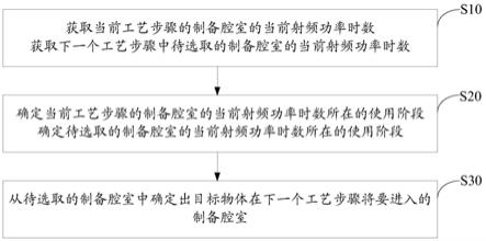 制备腔室的确定方法及装置与流程