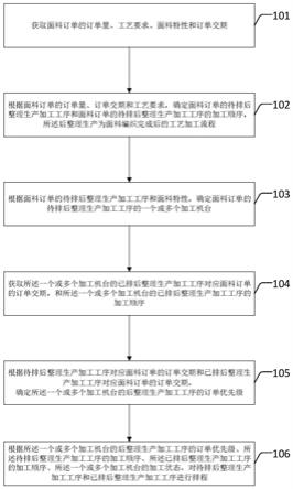 面料订单后整理生产的自动排程方法及装置与流程