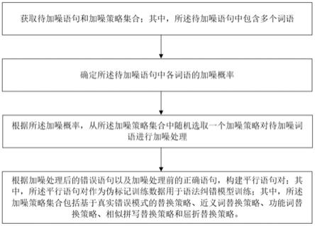 基于真实错误模式的语法纠错数据增强方法及装置