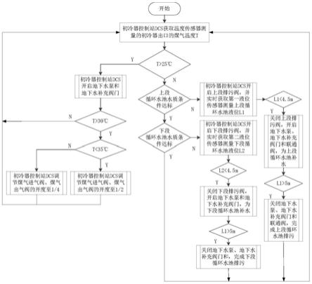 一种初冷器水循环系统及其控制方法与流程