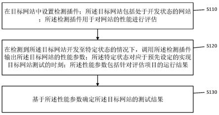 一种网站测试方法、装置、设备及存储介质与流程