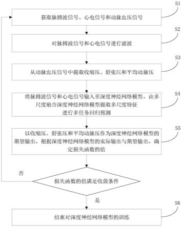 深度神经网络预测血压的训练方法、计算机装置和存储介质