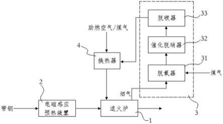 一种环保型带钢连续退火系统的制作方法