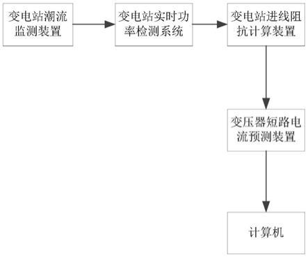 一种实时预测电网在运变压器短路电流的预测装置及方法与流程