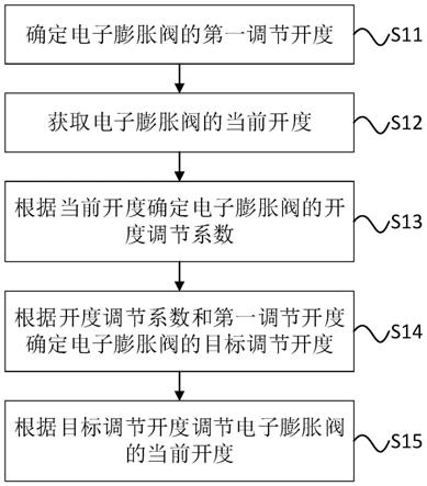 空调器电子膨胀阀的控制方法、控制装置、空调器和介质与流程