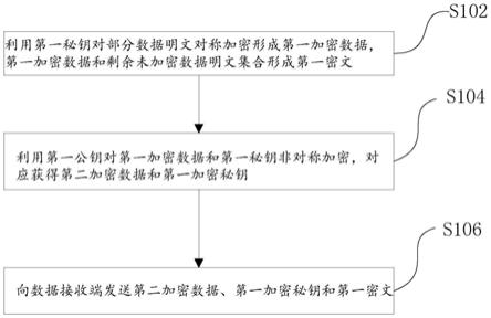 数据加密传输和解密方法、存储器和处理器与流程