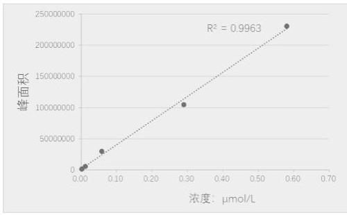 多重氨基酸定量方法及试剂盒研制