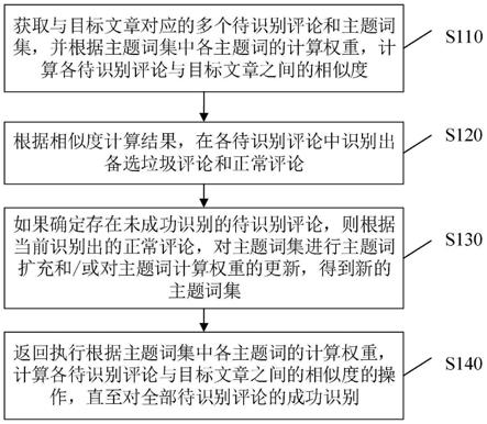 垃圾评论的识别方法、装置、设备及介质与流程