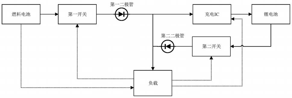 一种基于燃料电池和锂电池的混合能量管理系统