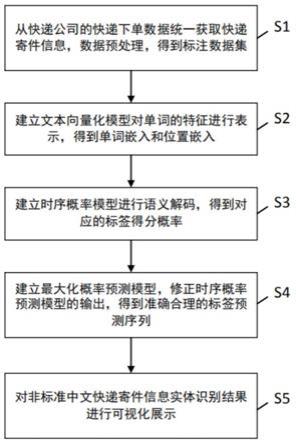 一种基于NER的非标准中文快递寄件信息识别方法及系统