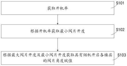 一种中央烟道系统的流量分配方法及中央烟道系统与流程