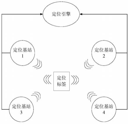 一种基于UWB技术的定位系统架构、定位方法与流程