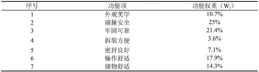 基于功能与价值矩阵的仪表板系统优化方法及计算机设备与流程