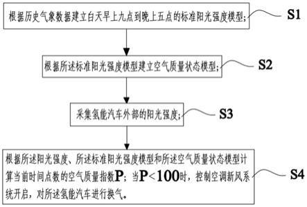 一种基于阳光强度反演空气质量的氢能汽车换气控制方法与流程