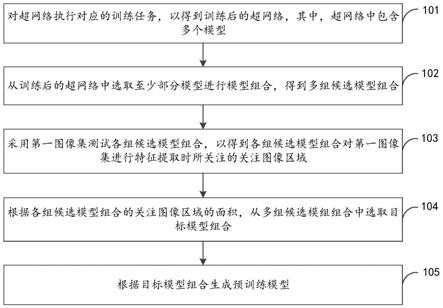 预训练模型的生成方法、装置、电子设备和存储介质与流程