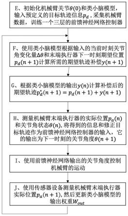 一种基于回声状态网络的冗余机械臂追踪控制方法