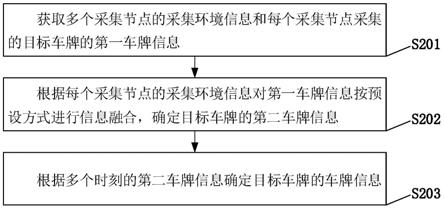 一种车牌识别方法、装置、设备及计算机存储介质与流程