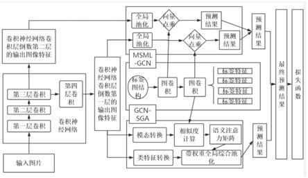 基于多尺度与跨模态注意力机制的多标签图像分类方法