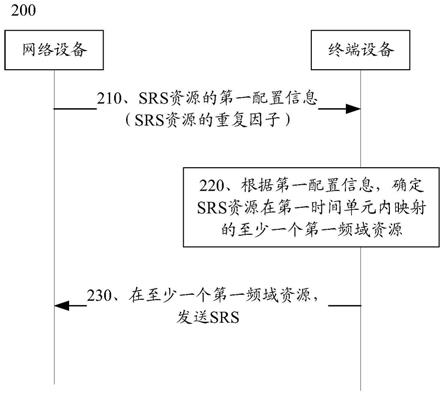 发送探测参考信号SRS的方法和装置与流程