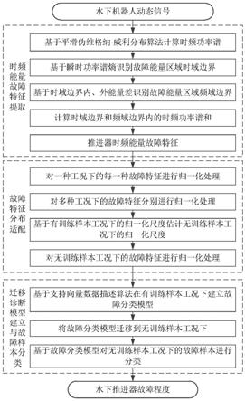 一种基于时频能量的水下推进器故障诊断系统及诊断方法与流程