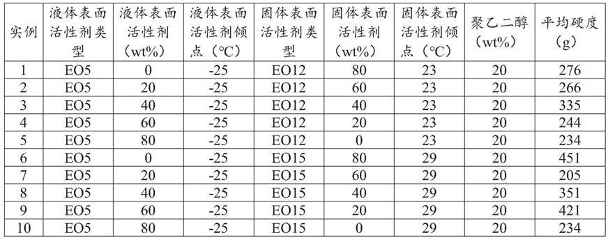 表面活性剂共混物组合物的制作方法