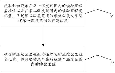 一种电动汽车续驶里程的确定方法、装置及电动汽车与流程