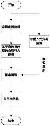 基于非侵入式负荷监测技术的自适应家庭能量管理方法