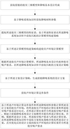 基于声环境仿真的船舶降噪系统设计方法、系统、介质及终端与流程