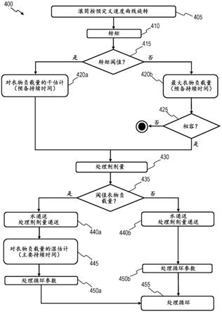 对衣物负载量进行干估计的衣物处理器具的制作方法