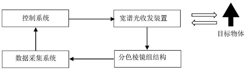 一种假彩色激光雷达系统的制作方法