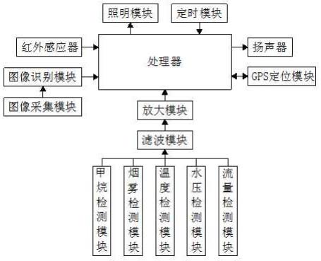 一种基于物联网可远程监控的智慧社区监控管理系统的制作方法