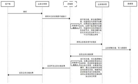 一种基于业务事件驱动的工作流框架的制作方法